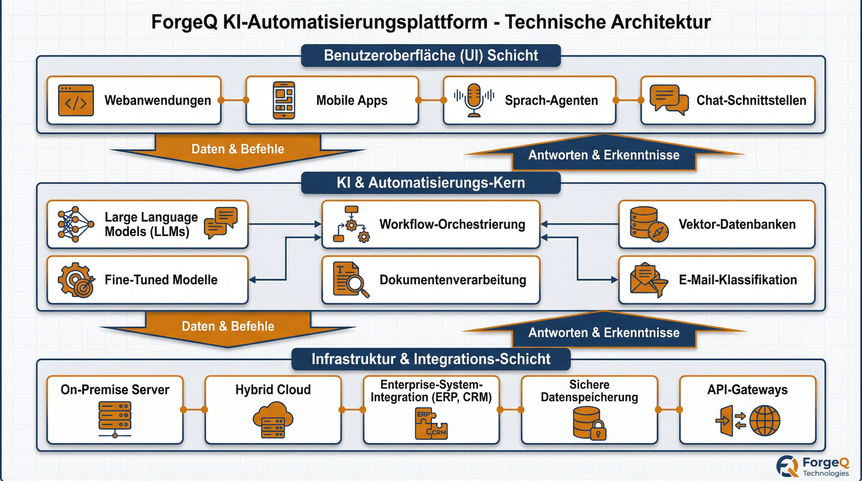 ForgeQ KI-Automatisierungsplattform: Technische Architektur - Benutzeroberfläche Schicht, KI & Automatisierungs-Kern, Infrastruktur & Integrations-Schicht